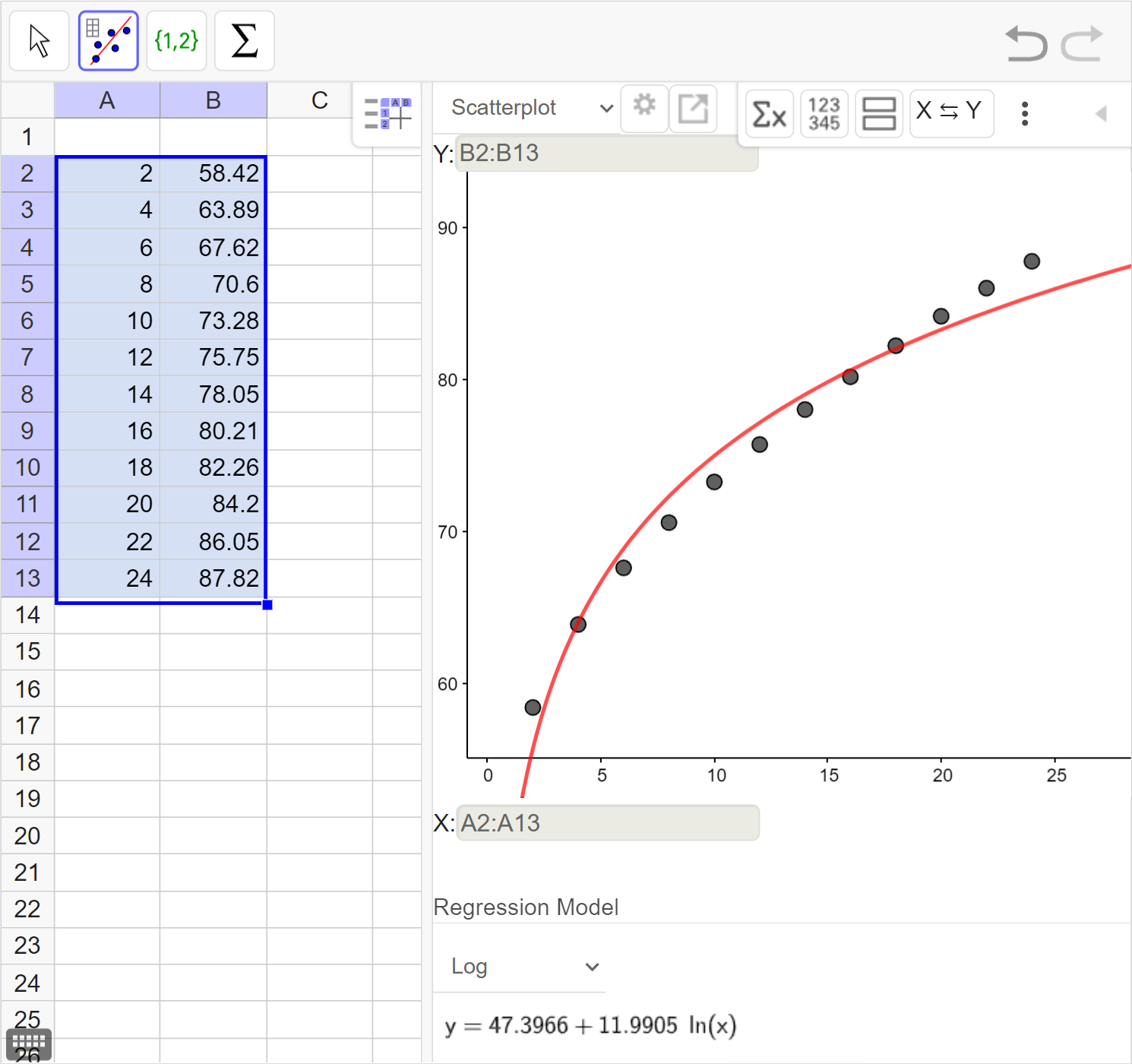 A screenshot of the GeoGebra Statistics tool with the data set inputted into the spreadsheet, the data being displayed on a scatter plot with a regression curve, and the Two Variable Regression Analysis button selected. The Regression Model has been changed to Log from None. Speak to your teacher for more details.