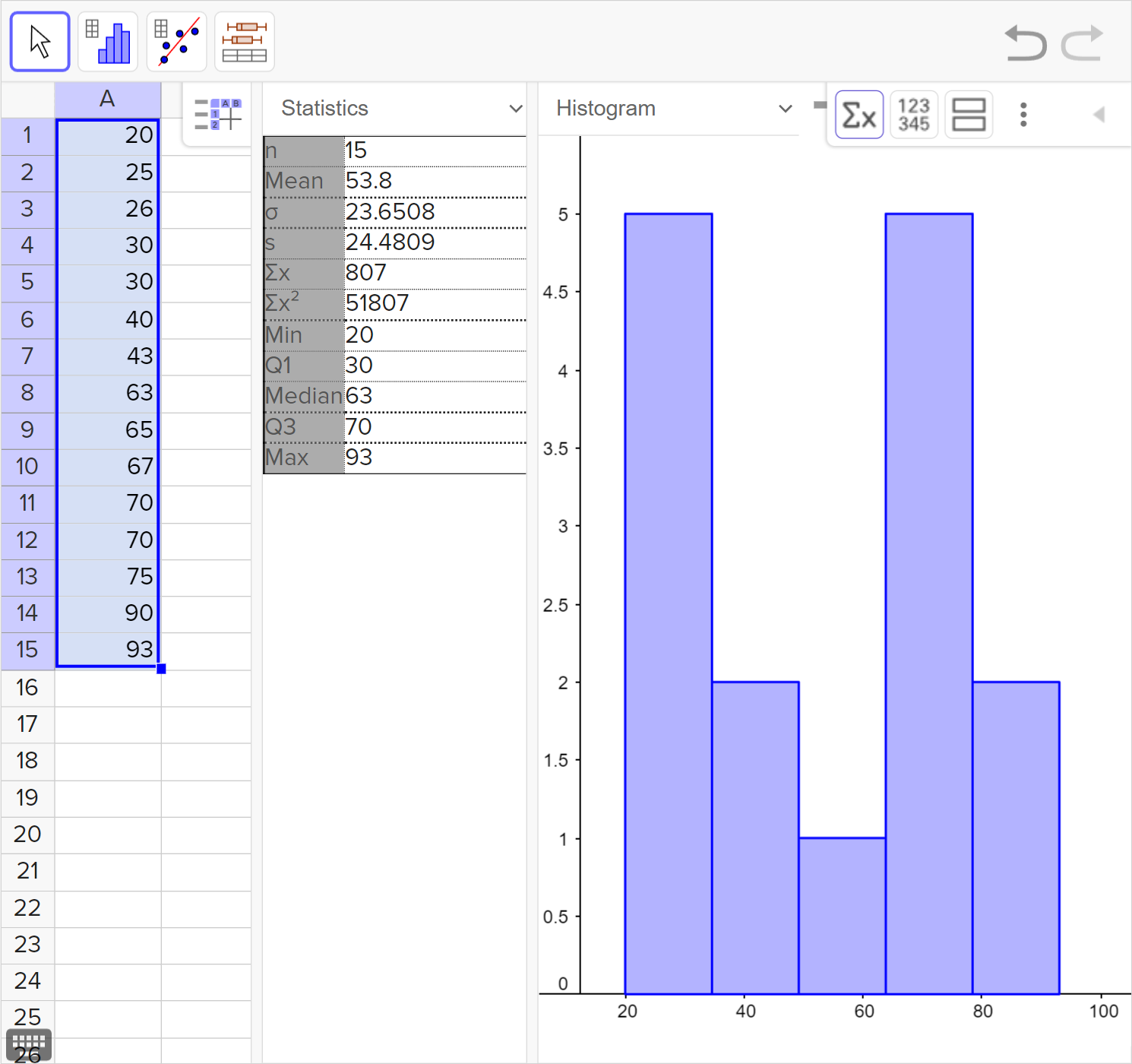 A screenshot of the GeoGebra statistics tool. From left to right, the following are shown: the cells containing 20, 25, 26, 30, 30, 40, 43, 63, 65, 67, 70, 70, 75, 90, and 93 selected, a list of statistical values, and a histogram. Speak to your teacher for more details.