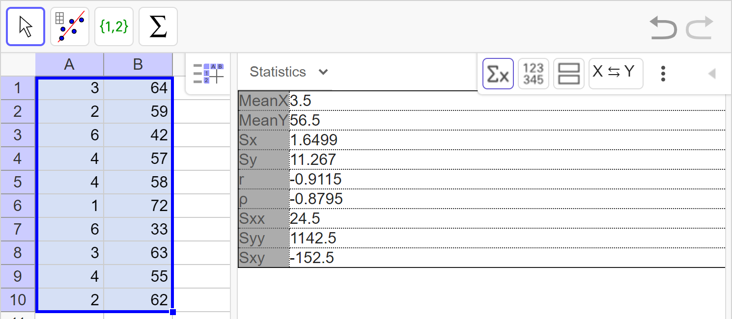 A screenshot of the GeoGebra statistics tool showing the following: On the left side: the numbers 3, 2, 6, 4, 4, 1, 6, 3, 4, and 2 in column A, rows 1 to 10 and the numbers 64, 59, 42, 57, 58, 72, 33, 63, 55, and 62 in column B, rows 1 to 10. The cells from column A, rows 1 to 10, and column B, rows 1 to 10, are selected. On the right side: a list of statistical values is shown. Speak to your teacher for more details.