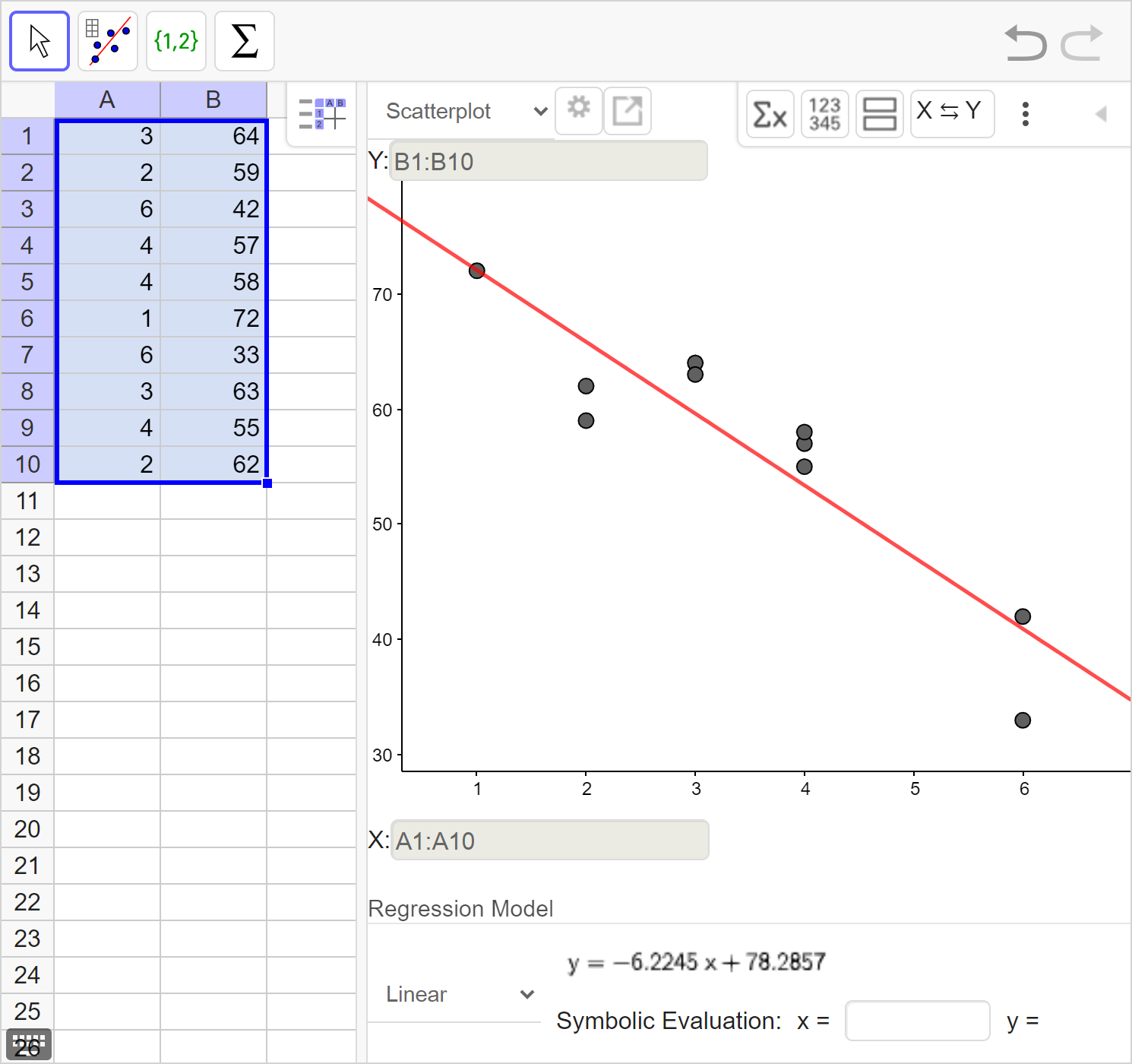 A screenshot of the GeoGebra statistics tool showing the following: On the left side: the numbers 3, 2, 6, 4, 4, 1, 6, 3, 4, and 2 in column A, rows 1 to 10 and the numbers 64, 59, 42, 57, 58, 72, 33, 63, 55, and 62 in column B, rows 1 to 10. The cells from column A, rows 1 to 10, and column B, rows 1 to 10, are selected. On the right side: a scatterplot and the line of best fit are shown. Speak to your teacher for more details.