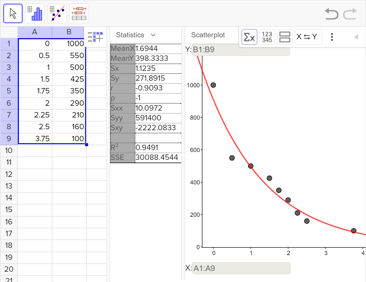 A screenshot of the GeoGebra statistics tool showing the following: On the left side: the numbers 0, 0.5, 1, 1.5, 1.75, 2, 2.25, 2.5, and 3.75 in column A, rows 1 to 9 and the numbers 1000, 550, 500, 425, 350, 290, 210, 160, and 100 in column B, rows 1 to 9. On the middle: a list of statistical values is shown. On the right side: a scatterplot and the best fit curve are shown. Speak to your teacher for more details.