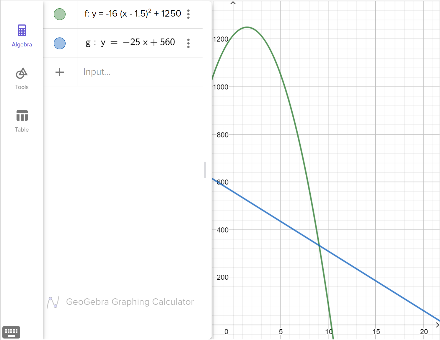 A screenshot of the Geogebra Graphing Calculator showing the graphs of the functions y equals negative 16 quantity x minus 1.5 squared plus 1,250, and y equals negative 25 x plus 560. Speak to your teacher for more details.