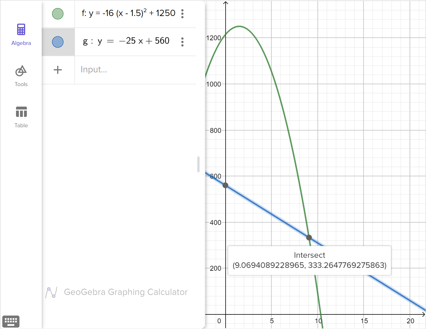 A screenshot of the Geogebra Graphing Calculator showing the graphs of the functions y equals negative 16 quantity x minus 1.5 squared plus 1,250, and y equals negative 25 x plus 560. One of the points of intersection is highlighted. Speak to your teacher for more details.