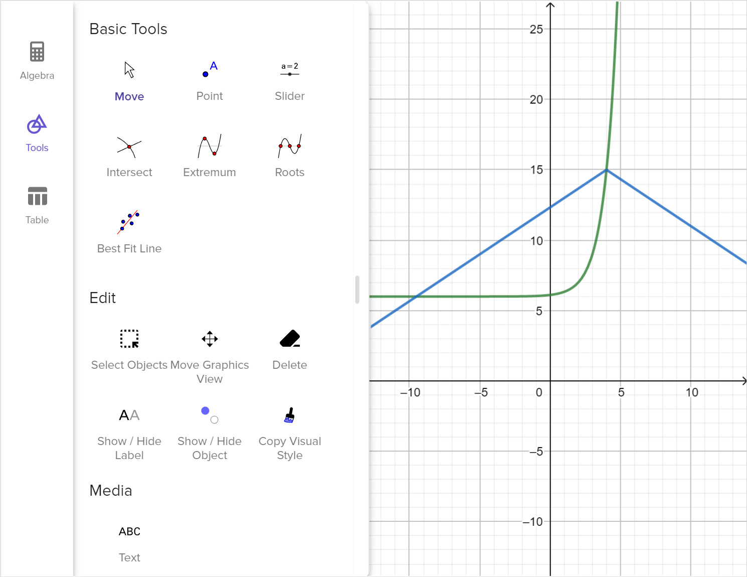A screenshot of the GeoGebra graphing calculator showing the graphs of y equals 3 raised to the quantity x minus 2 plus 6 and y equals negative two thirds absolute value of the quantity x minus 4 plus 15. A set of options under the Basic Tools menu is shown. Speak to your teacher for more details.