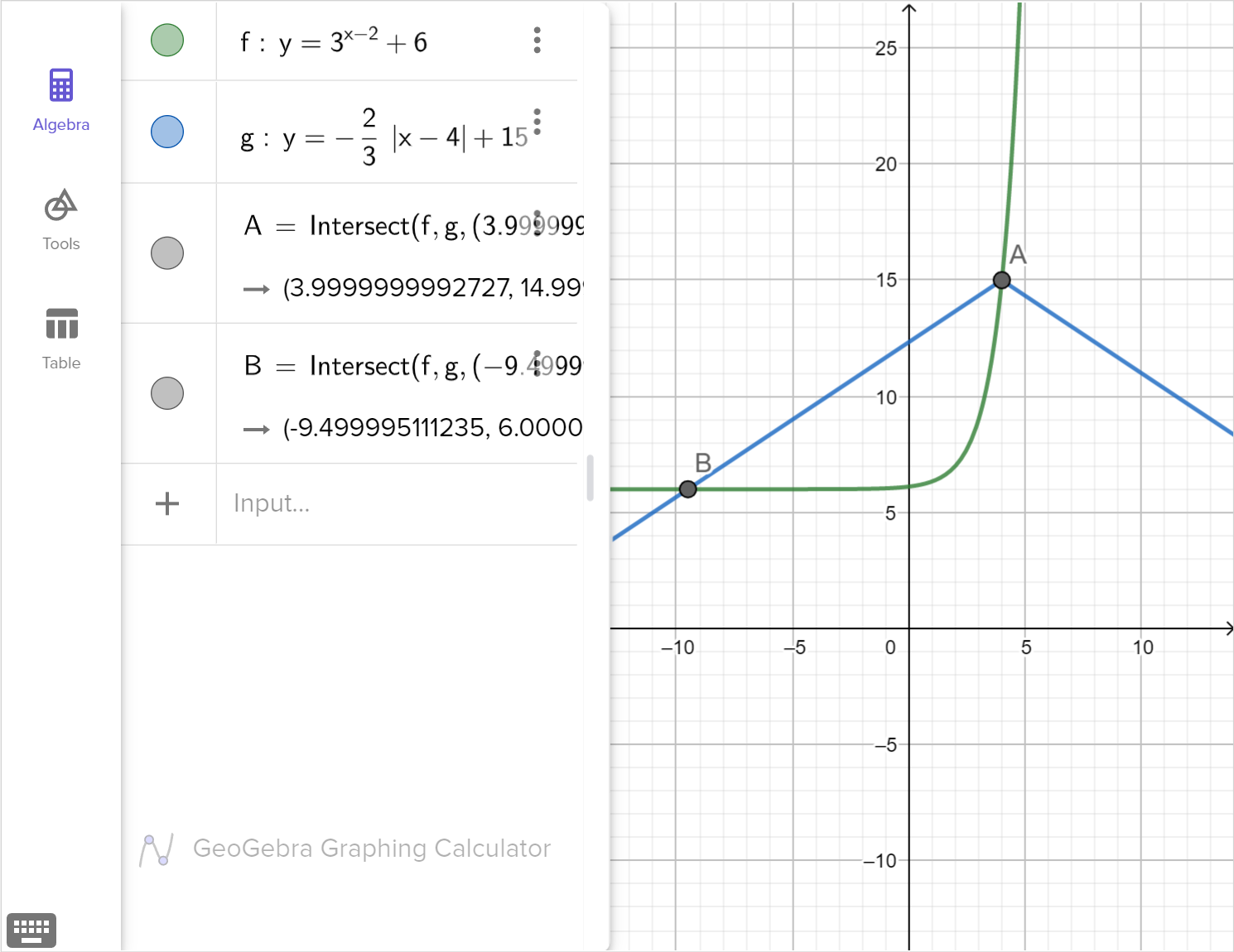 A screenshot of the GeoGebra graphing calculator showing the graphs of y equals 3 raised to the quantity x minus 2 plus 6 and y equals negative two thirds absolute value of the quantity x minus 4 plus 15. Two points of intersection of the two graphs are highlighted. Speak to your teacher for more details.