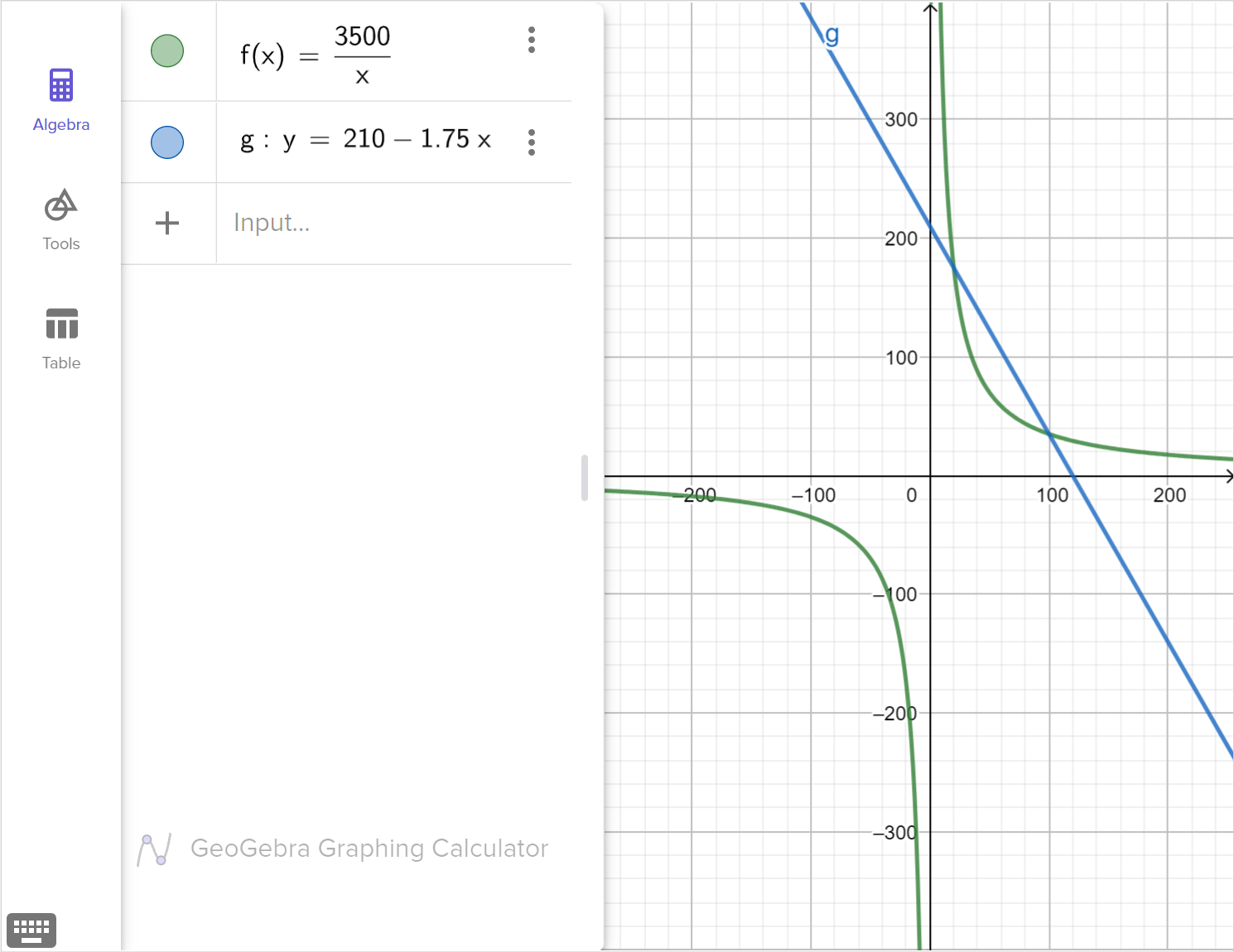 A screenshot of the GeoGebra graphing calculator showing the graphs of f of x equals 3,500 over x and y equals 210 minus 1.75 x. Speak to your teacher for more details