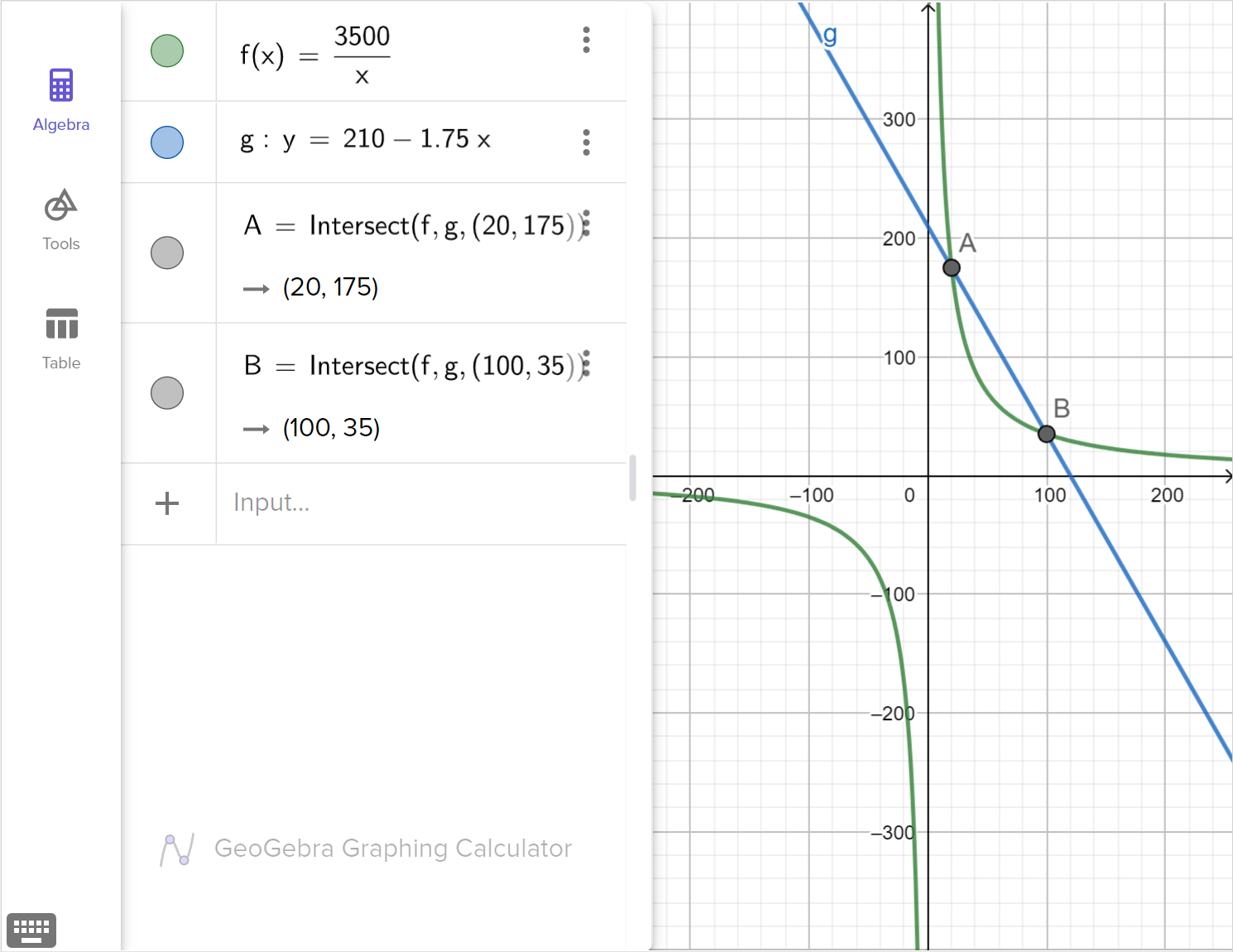 A screenshot of the GeoGebra graphing calculator showing the graphs of f of x equals 3,500 over x and y equals 210 minus 1.75 x. Two points of intersection of the two graphs are highlighted. Speak to your teacher for more details.