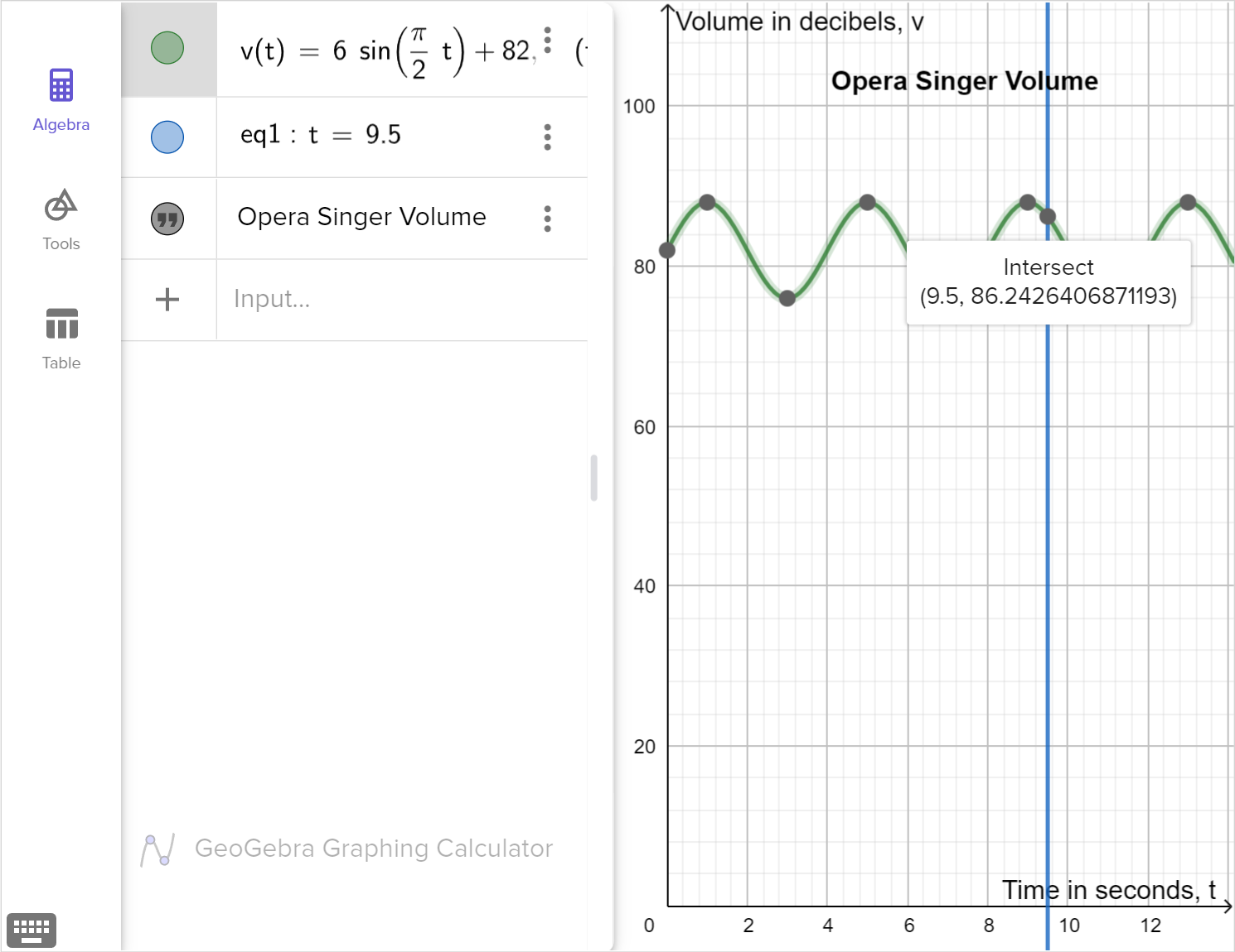 A screenshot of the GeoGebra graphing calculator showing the graphs of v of t equals 6 times sine left parenthesis pi over 2 t right parenthesis plus 82 and t equals 9.5. One of the points of intersection is highlighted. Speak to your teacher for more details.