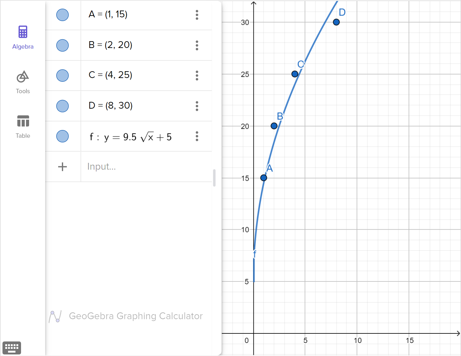 A screenshot of the GeoGebra graphing calculator showing the points A at (1,15), B at (2, 20), C at (4, 25), D at (8,30), and the graph of y equals 9.5 square root of x plus 5. Speak to your teacher for more details.