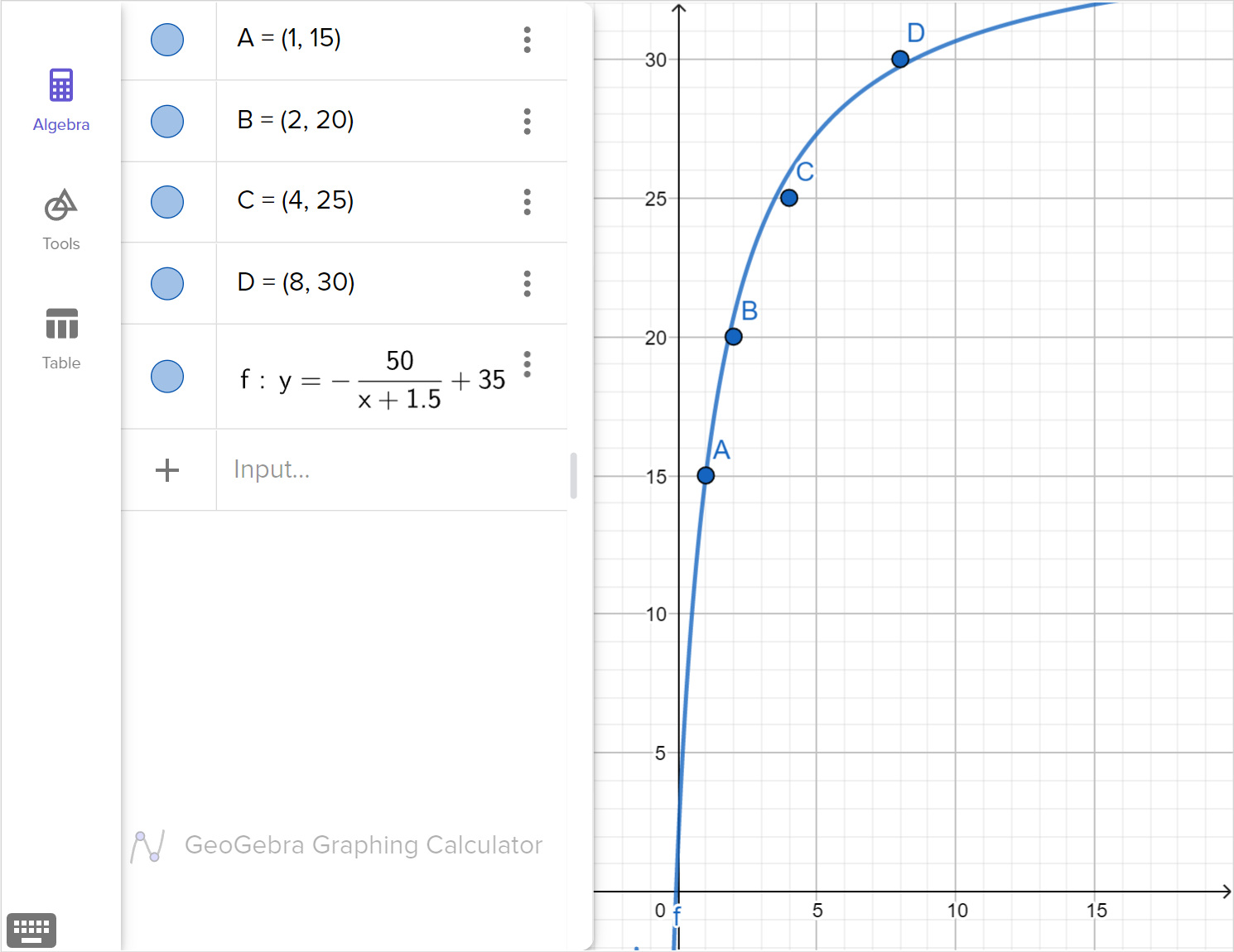 A screenshot of the GeoGebra graphing calculator showing the points A at (1,15), B at (2, 20), C at (4, 25), D at (8,30), and the graph of y equals negative 50 over x plus 1.5 plus 35. Speak to your teacher for more details.