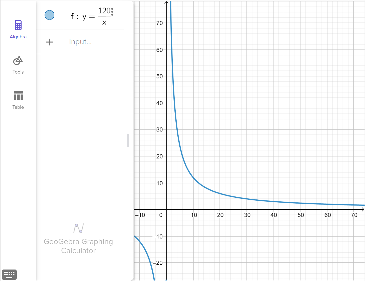 A screenshot of the GeoGebra graphing calculator showing the graph of y equals 120 over x. Speak to your teacher for more details.