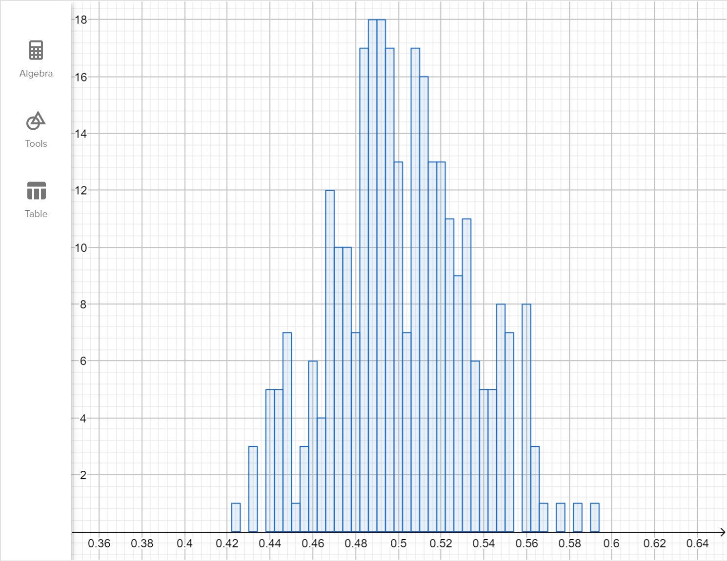 A screenshot of the GeoGebra graphing calculator showing a bar chart. Speak to your teacher for more details.