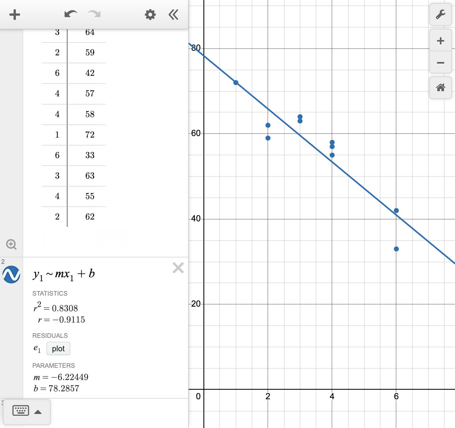 A screenshot of the Desmos graphing calculator showing the following: On the left side: the numbers 3, 2, 6, 4, 4, 1, 6, 3, 4, and 2 in column x subscript 1, and the numbers 64, 59, 42, 57, 58, 72, 33, 63, 55, and 62 in column y subscript 1. On the right side: a scatterplot and the line of best fit are shown. Speak to your teacher for more details.
