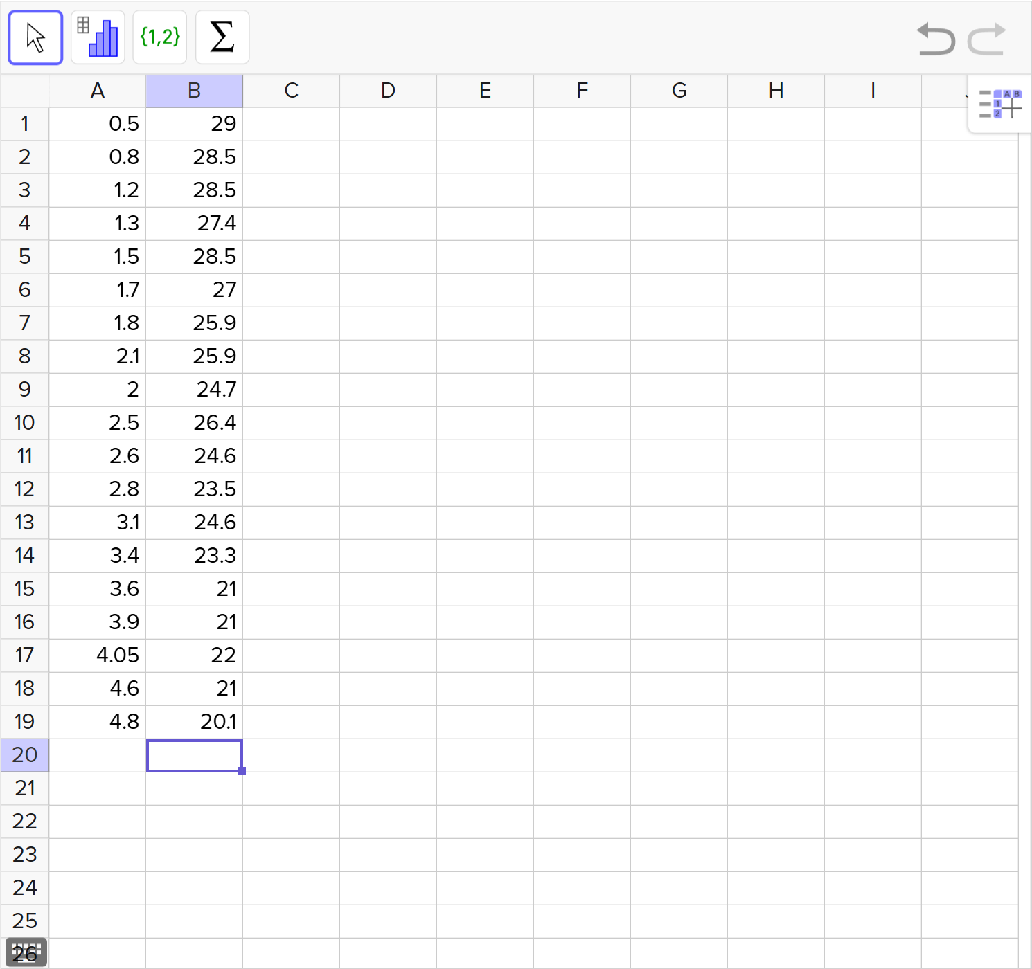 A screenshot of the GeoGebra statistics tool showing how to enter a given set of data. Speak to your teacher for more details.