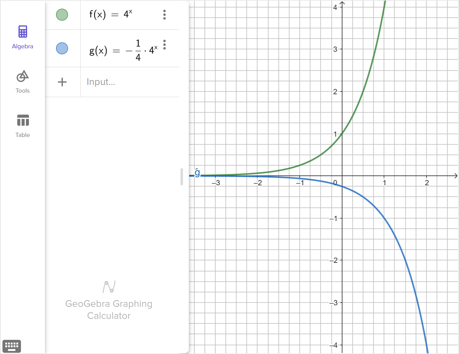 A screenshot of the GeoGebra Graphing tool showing the graphs of f of x equals 4 raised to x and g of x equals negative one fourth times 4 raised to x. Talk to your teacher for more information.