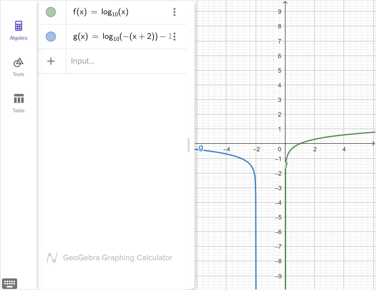 A screenshot of the GeoGebra graphing tool showing the graphs of f of x equals log base 10 of x and g of x equals log base 10 of left parenthesis negative 1 times left parenthesis x + 2 right parenthesis right parenthesis minus 1. Speak to your teacher for more details.