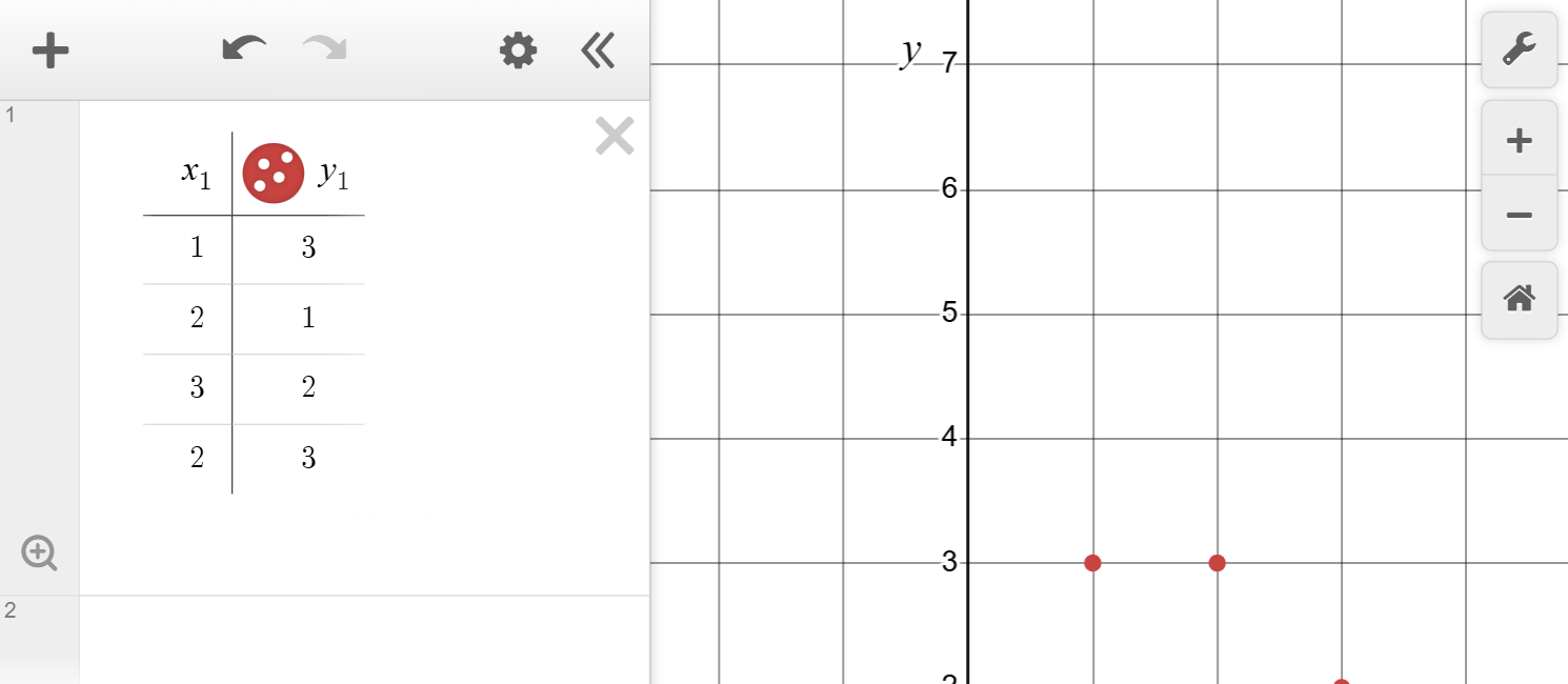 An image of the Desmos calculator with a table of values shown in the input box. The x values 1, 2, 3, and 3 are filled in the x one column. The y two column has the values 3, 1, 2, 3 filled in.