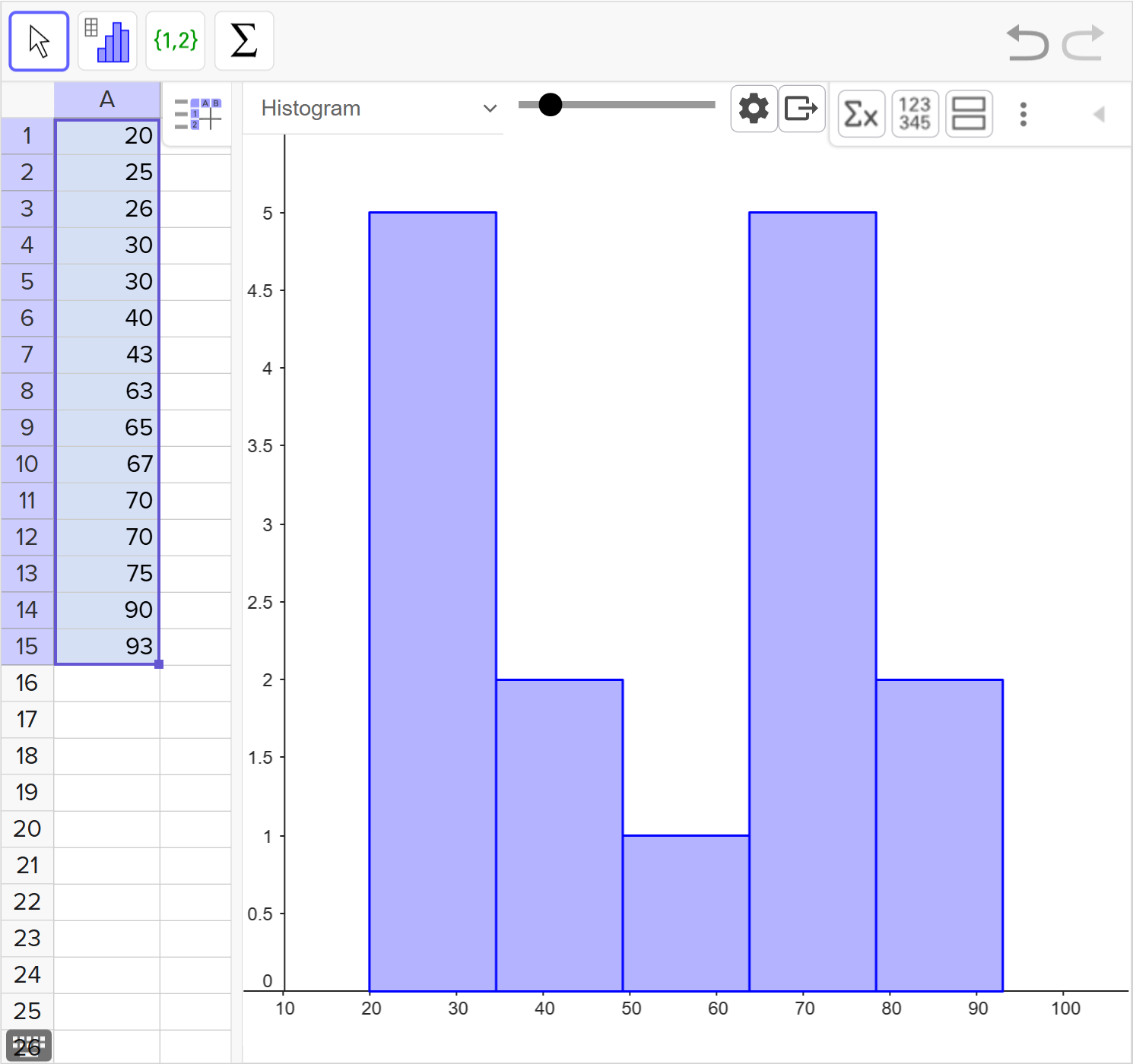 A screenshot of the GeoGebra statistics tool. From left to right, the following are shown: the cells containing 20, 25, 26, 30, 30, 40, 43, 63, 65, 67, 70, 70, 75, 90, and 93 selected and a histogram. Speak to your teacher for more details.